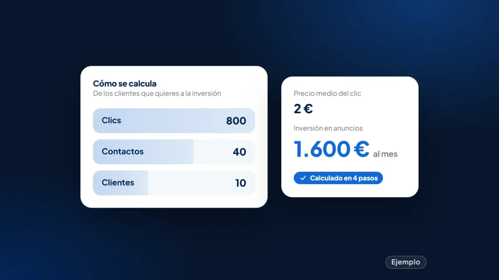 Ejemplo: cálculo del presupuesto de Google Ads, de 800 clics a 40 contactos y 10 clientes, con un clic medio de 2 € y 1.600 € al mes