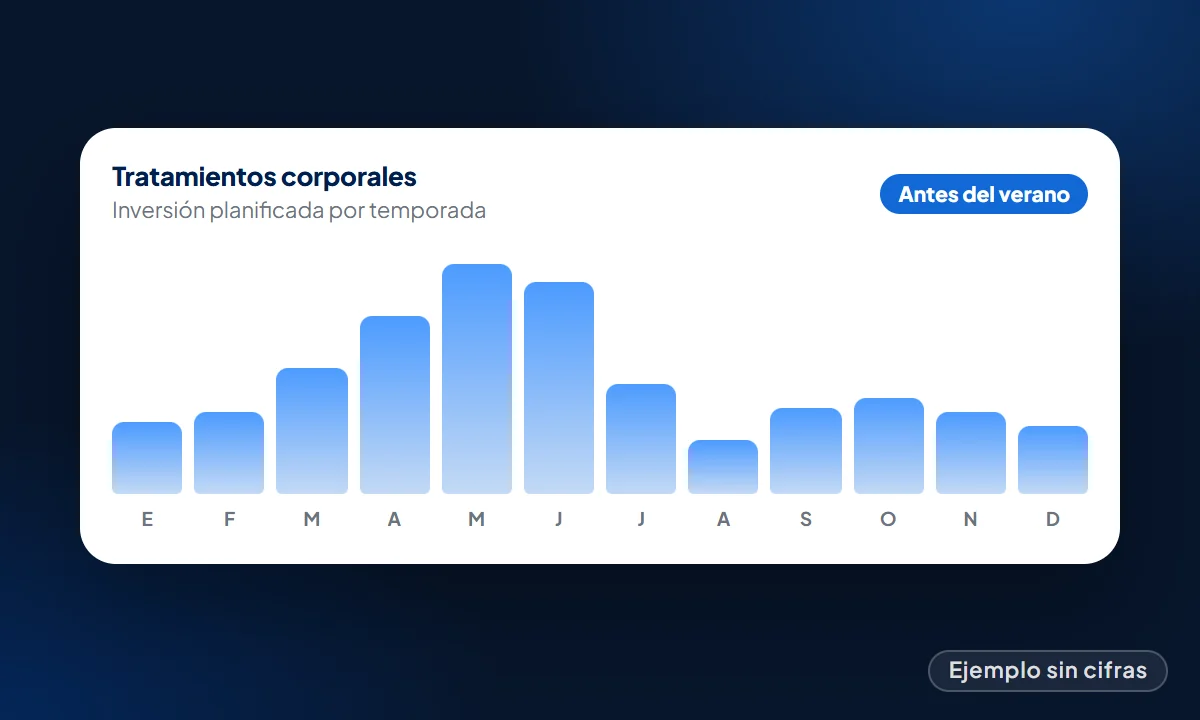 Ejemplo: inversión en tratamientos corporales planificada por meses, con más peso antes del verano, sin cifras