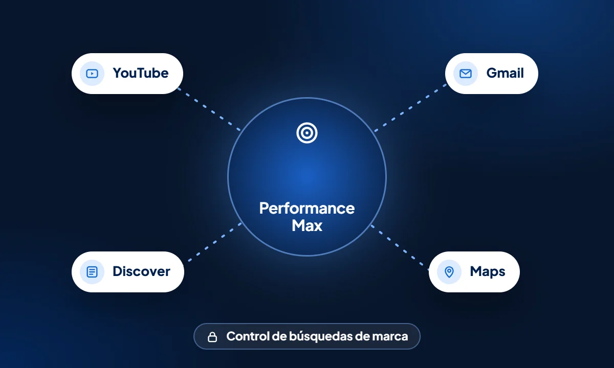 Ejemplo: una campaña Performance Max conectada con YouTube, Gmail, Discover y Maps