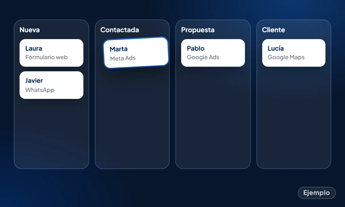 Ejemplo: CRM por etapas con contactos nuevos, contactados, con propuesta y clientes