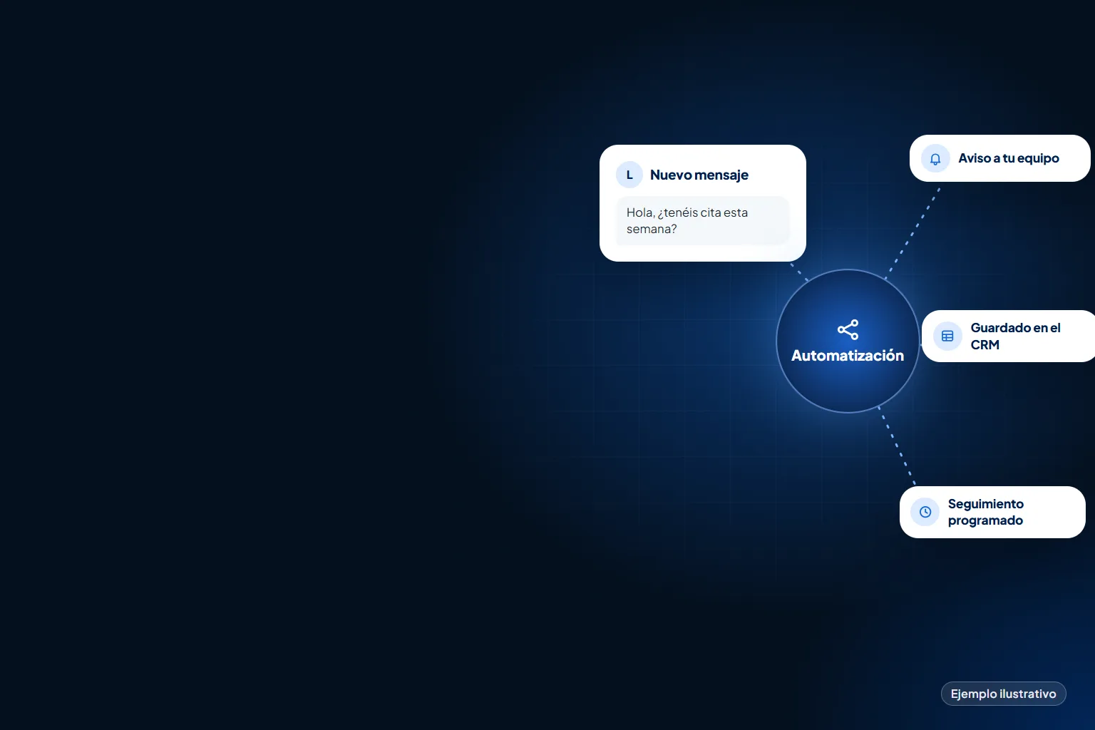 Ejemplo: un mensaje nuevo pasa por una automatización que avisa al equipo, lo guarda en el CRM y programa el seguimiento