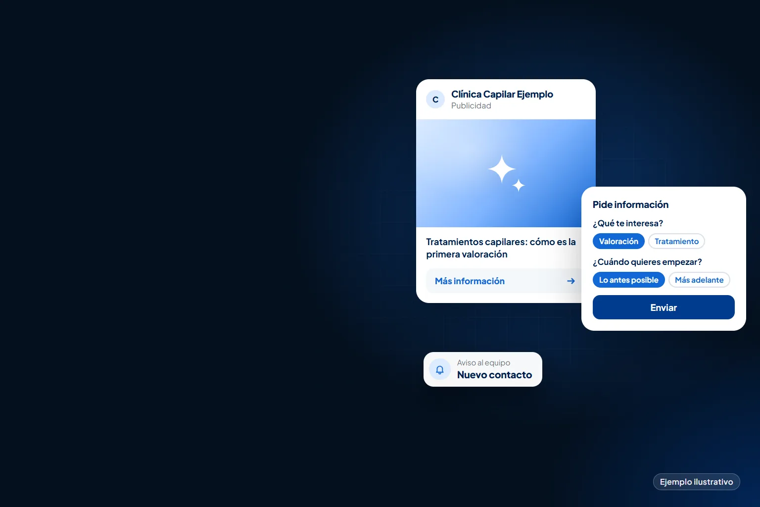 Ejemplo: anuncio de una clínica ficticia en Instagram, el formulario con preguntas que filtran y el aviso al equipo de un nuevo contacto