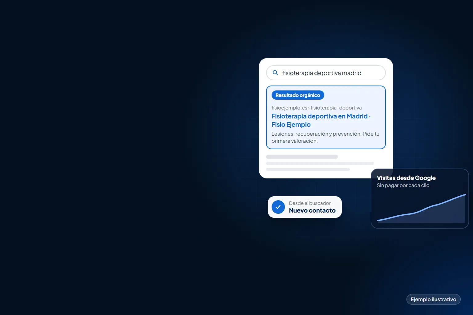 Ejemplo: un resultado orgánico de una clínica ficticia en Google, la curva de visitas desde Google y un nuevo contacto que llega desde el buscador