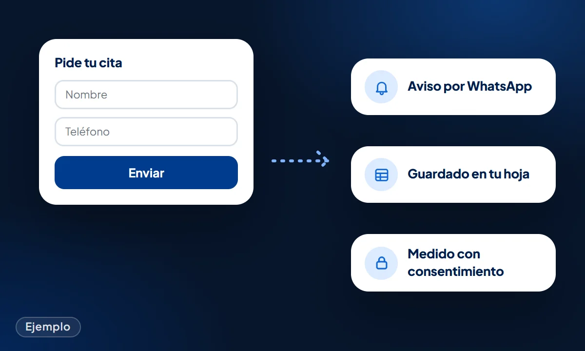 Ejemplo: un formulario de la web que avisa por WhatsApp, se guarda en una hoja y se mide con consentimiento